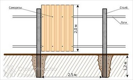 Hogyan készítsünk egy kerítés a fémlemezek - telepítés egy kerítés fémlapok