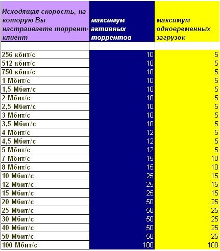 Hogyan lehet növelni a sebességet a letöltés vagy feltölteni a torrent maximum okoz az alacsony sebesség és