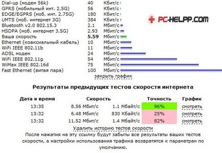 Honnan tudod, hogy a gyors internetkapcsolatot - Beszámoló a legjobb szolgáltatásokat