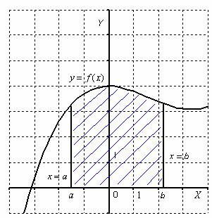 Hogyan számoljuk ki a területet az ábra segítségével a határozott integrál