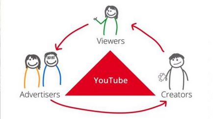 Hogyan lehet pénzt a YouTube-on megjelenítés a fajta jövedelem a YouTube-on