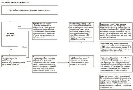 PFC - ez hogyan válasszuk ki a pénztárgép, hogyan kell fektetni a rekordot, a magazin „főkönyvelő”