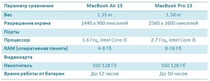 MacBook Air és MacBook Pro - melyik a legjobb választani