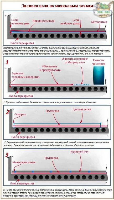 Világítótornyok a padlókiegyenlítôk az önterülő esztrich és hogyan tegye ki magát