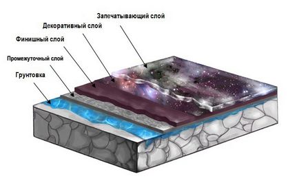 Szintjei, a fajták