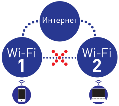 Beállítása vendég vezeték nélküli hálózat wi-fi - keenetic