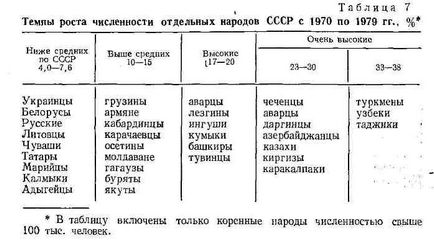 Nemzeti népesség összetétele, a Szovjetunió