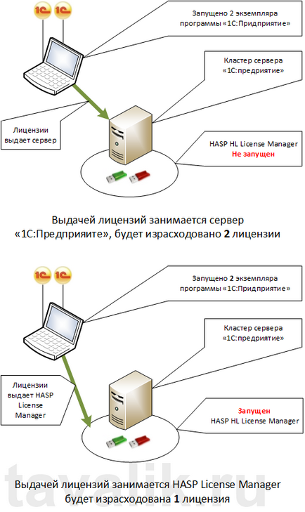 Kinevezés, telepítés és adminisztráció retesz biztonsági kulcsok „1C” 8