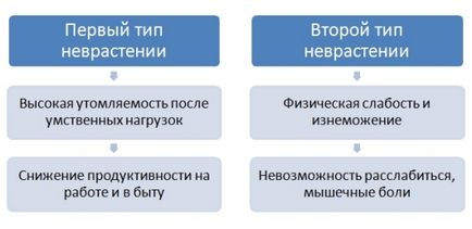 Ideggyengeség - mi az, hogy gyógyítani ideggyengeség