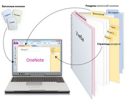 Áttekintés A Microsoft OneNote 2010 program szempontjából naplót az álmok