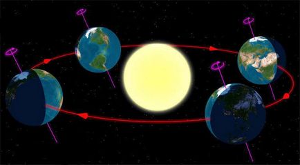 A pályája a Föld a Nap körül, jellemzőit