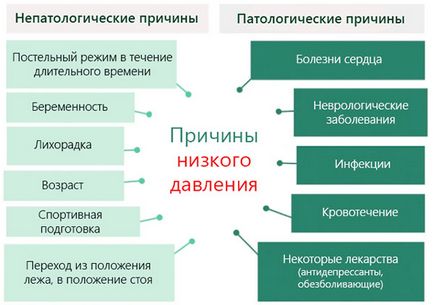 Oka az alacsony nyomású nőknél (hipotenzió) - a vér, az alsó, diasztolés,