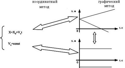 A használata a grafikai és koordinálja módon leírni az egyenes vonalú egyenletes mozgás