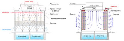 A működési elve a hűtőtorony, és a besorolás típusú hűtőtornyok, AGROSTROYSERVICE
