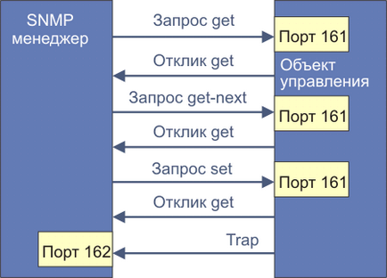 SNMP protokoll és annak alkalmazása