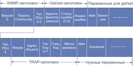 SNMP protokoll és annak alkalmazása
