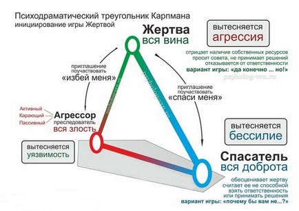 Pszichogrammatikus háromszög Karpman