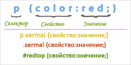CSS választók és típusát (ál) CSS választók és típusaik