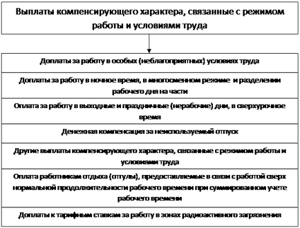 A kompozíció a bér alap - studopediya