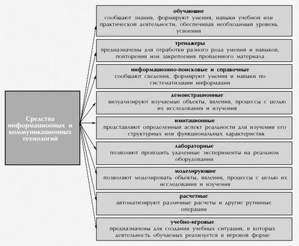 Továbbá az IKT - információs és illetékes tanulmányi pedkolledzha