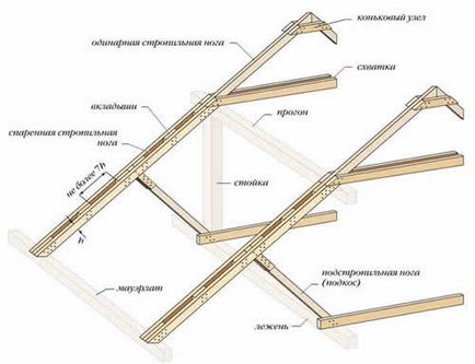 Rafter láb - a számítás a hosszúságú és keresztmetszetű, mérete, ragaszkodás mauerlat