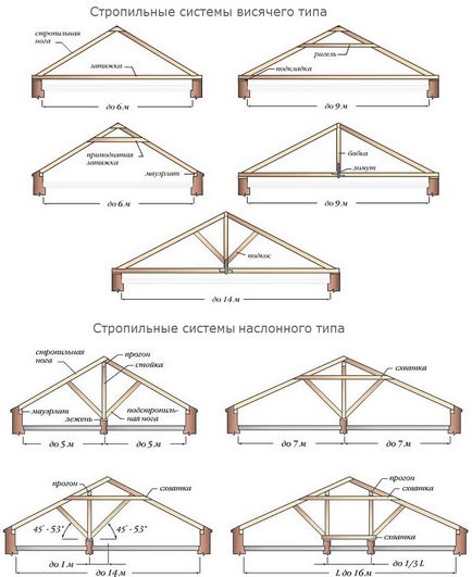 Rácsos tető rendszer - olyan eszköz kialakítás és az összetett alkatrészek