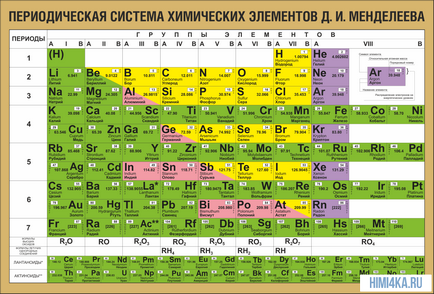 A lényege a periódusos - Chemistry dummies nulláról, az alapjait a kémia, himi4ka