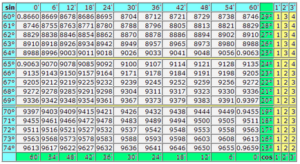 Táblázat Bradis tangens, kotangens, szinusz és koszinusz használati
