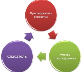 Triangle Karpman, hogyan lehet belőle