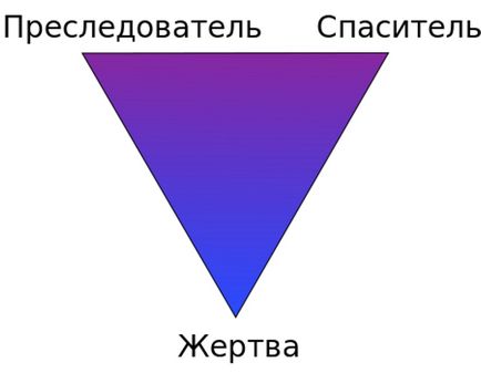 Triangle Karpman veszélyes kommunikációs modell