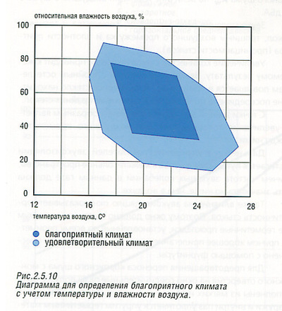 Páratartalom a lakásban sebesség, hogyan kell mérni a páratartalom a szobában, néhány páratartalom