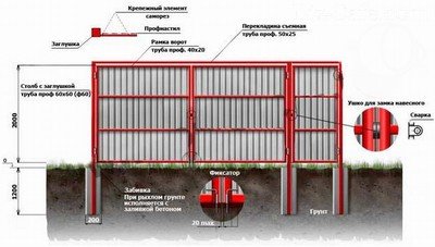 A kapu hullámos (trapézlemez) saját kezűleg rendelést erekció