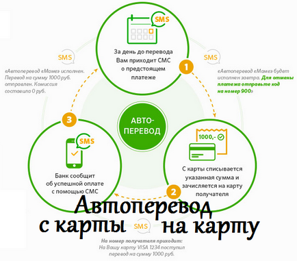 A kiadó kártya-to-kártya Takarékpénztár - avtoplatezh - hasznos cikkek - Sberbank Online