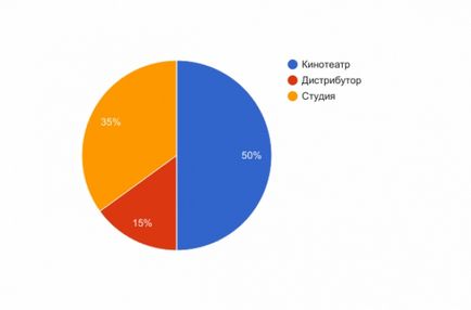 A box office különbözik a nyereség és aki keres, hogy mennyi a film box office