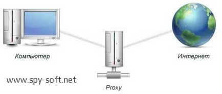 Mi az a proxy, miért van szükségünk egy proxy, és mik a fajta proxy szerverek