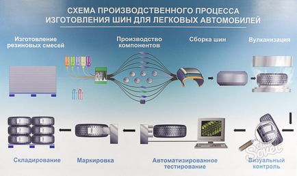 Ahogy gyártott gumiabroncsok