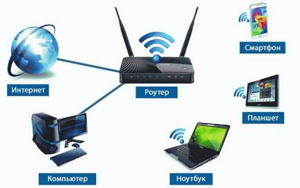Hogyan hozzunk létre wi-fi, és a router maga a Windows különböző verzióit lépésről lépésre és videó