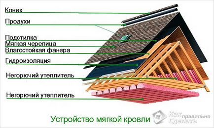 Hogyan terjed a tető lágy tető kezével - a telepítés egy puha tető