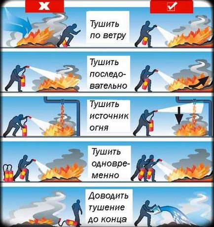 Hogyan kell használni a tűzoltó készülék típusa és felhasználása tűzoltó