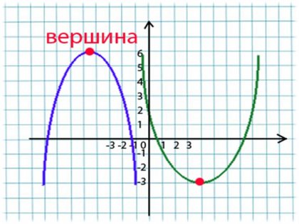 Hogyan építsünk egy parabola