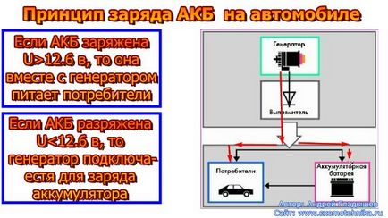 Hogyan tölteni az autó akkumulátor - egy online folyóirat - az elektron - kérdés №5 - az alapok