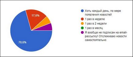 Hogyan készítsünk egy ingyenes közvélemény-kutatás a google formában 5 percig és néhány tipp, a honlapon un Dmitry