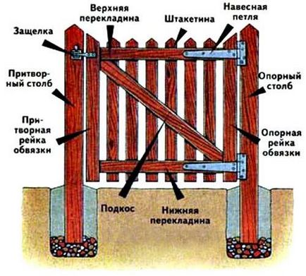 Hogyan készítsünk egy kapu a kezével, lépésről lépésre (a kezével) Hogyan készítsünk egy kapu a kezével, lépésről lépésre