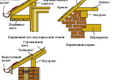 Hogyan tegyük az eresz a tető alatt a kezével