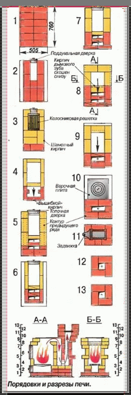Hogyan lehet hajtani a kemence téglából, így kezek - használati és poryadovkoy