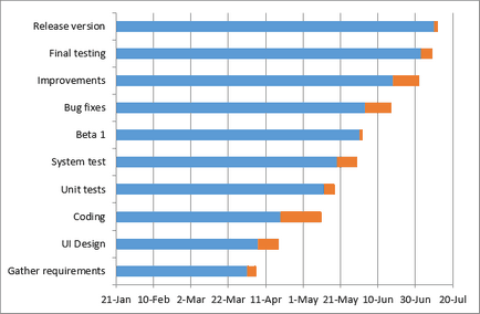 Hogyan hozzunk létre egy Gantt-diagram az Excel