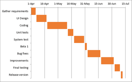 Hogyan hozzunk létre egy Gantt-diagram az Excel