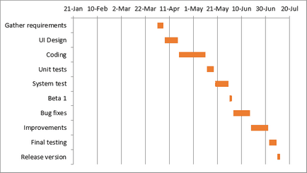 Hogyan hozzunk létre egy Gantt-diagram az Excel