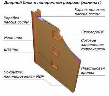 Hogyan törődik laminált ajtók, építési portál