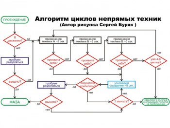 Hogyan hívja a tudatos álom (oktatás)